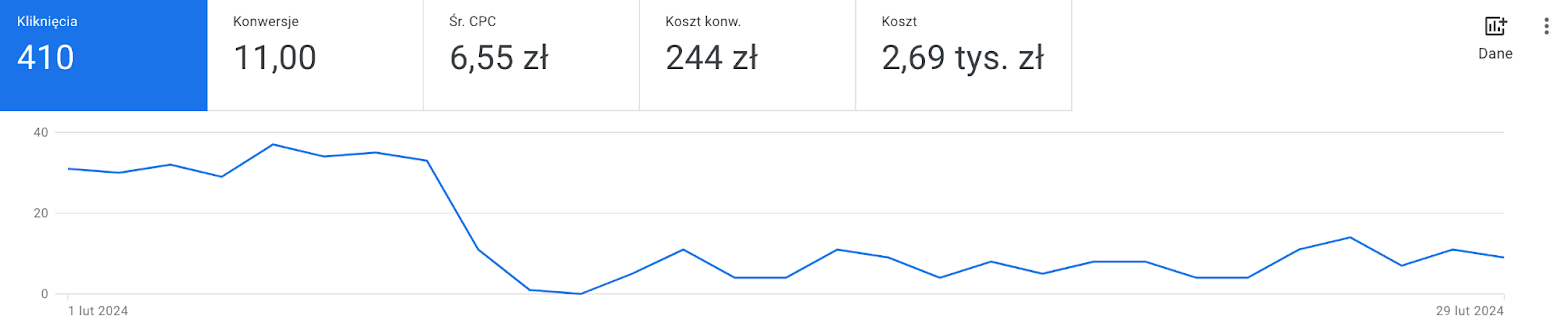 konwersje kampania adwokata