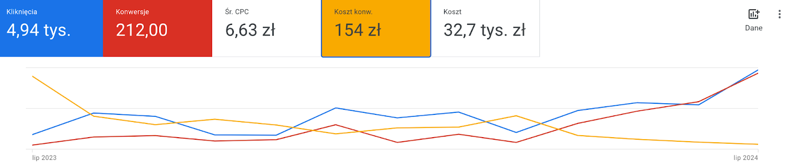 podsumowanie wyników pierwszego roku