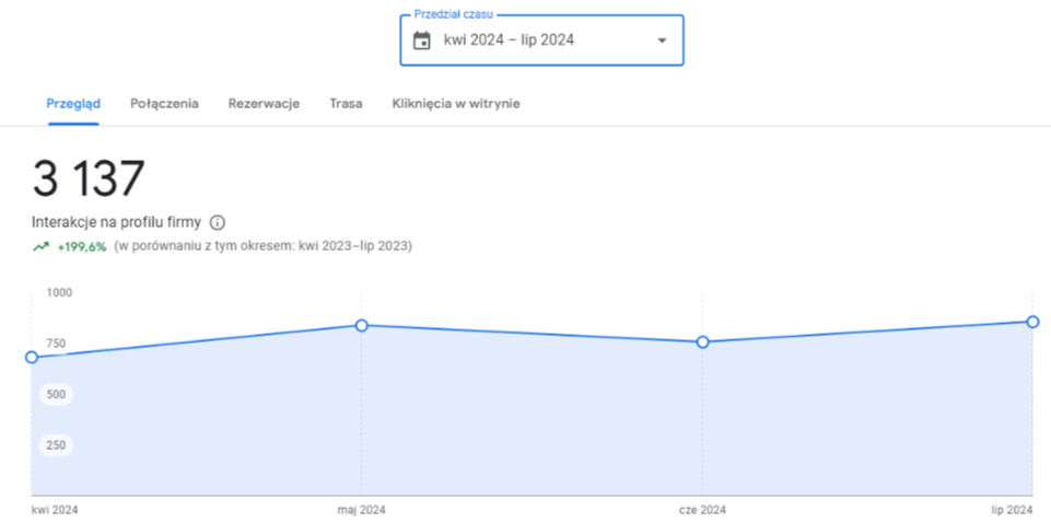 interakcje na profilu firmy GMF