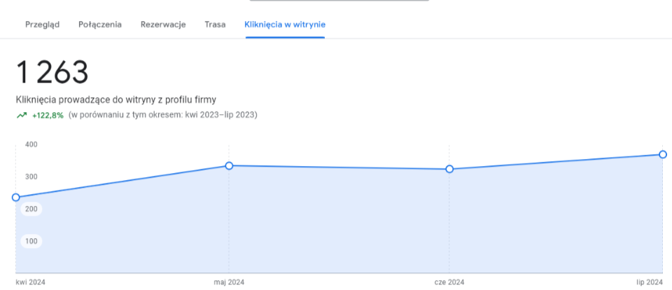 kliknięcia prowadzace do witryny z profilu