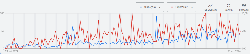 konwersje z całego okresu kampanii