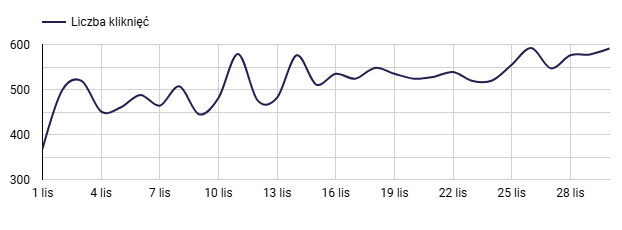 liczba klikniec - przyklad z raportu